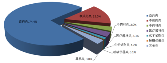 2018-2024年中國醫(yī)藥物流市場深度調(diào)研與投資前景分析報告
