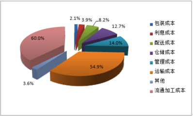 2017-2022年中國農產品流通行業 市場深度調研與投資前景分析